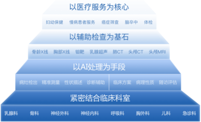 深睿Dr.Wise 人工智能賦能，開啟醫學輔助診斷服務新篇章