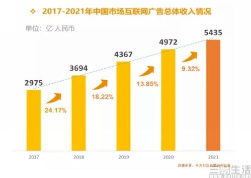 2023年中國互聯網廣告市場數據報告 規模達5435億元，數據服務成為增長引擎